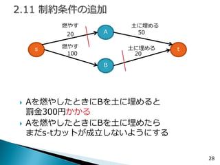 28 
s 
A 
B 
t 
20 
100 
50 
20 
燃やす 
燃やす 
土に埋める 
土に埋める 
Aを燃やしたときにBを土に埋めると 罰金300円かかる 
Aを燃やしたときにBを土に埋めたら まだs-tカットが成立しないようにする  