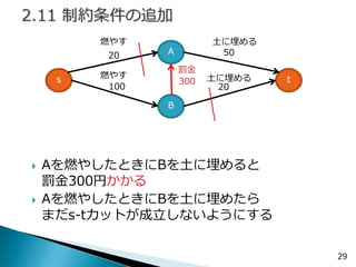 29 
s 
A 
B 
t 
20 
100 
50 
20 
燃やす 
燃やす 
土に埋める 
土に埋める 
Aを燃やしたときにBを土に埋めると 罰金300円かかる 
Aを燃やしたときにBを土に埋めたら まだs-tカットが成立しないようにする 
300 
罰金  
