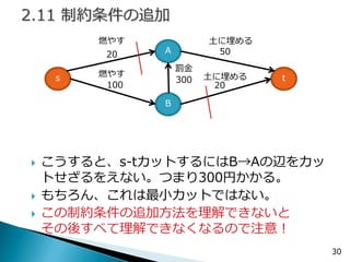 30 
s 
A 
B 
t 
20 
100 
50 
20 
燃やす 
燃やす 
土に埋める 
土に埋める 
こうすると、s-tカットするにはB→Aの辺をカッ トせざるをえない。つまり300円かかる。 
もちろん、これは最小カットではない。 
この制約条件の追加方法を理解できないと その後すべて理解できなくなるので注意！ 
300 
罰金  