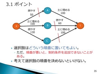 35 
s 
A 
B 
t 
C 
50 
60 
130 
100 
100 
100 
燃やす 
燃やす 
燃やす 
土に埋める 
土に埋める 
土に埋める 
選択肢はどういう順番に置いてもよい。 
◦ただ、順番が悪いと、制約条件を追加できないことが ある。 
考えて選択肢の順番を決めないといけない。  