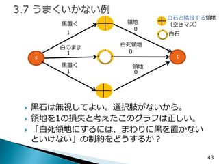 43 
s 
t 
1 
0 
1 
0 
1 
0 
黒置く 
白死領地 
黒置く 
領地 
白のまま 
黒石は無視してよい。選択肢がないから。 
領地を1の損失と考えたこのグラフは正しい。 
「白死領地にするには、まわりに黒を置かない といけない」の制約をどうするか？ 
領地 
白石と隣接する領地 （空きマス） 
白石  