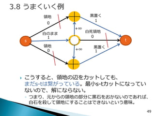 49 
s 
t 
0 
0 
0 
1 
1 
1 
領地 
白死領地 
領地 
黒置く 
白のまま 
黒置く 
+∞ 
+∞ 
こうすると、領地の辺をカットしても、 まだs-tは繋がっている。最小s-tカットになってい ないので、解にならない。 
◦つまり、元からの領地の部分に黒石をおかないのであれば、 白石を殺して領地にすることはできないという意味。  