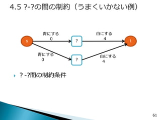61 
？-?間の制約条件 
s 
t 
4 
0 
白にする 
青にする 
? 
? 
青にする 
0 
白にする 
4  