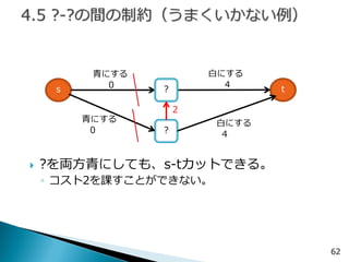 62 
?を両方青にしても、s-tカットできる。 
◦コスト2を課すことができない。 
s 
t 
4 
0 
白にする 
青にする 
? 
? 
青にする 
0 
白にする 
4 
2  