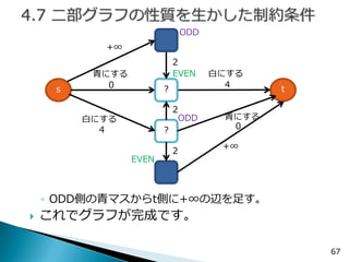 67 
s 
t 
4 
4 
白にする 
青にする 
? 
? 
白にする 
0 
EVEN 
ODD 
0 
青にする 
2 
+∞ 
2 
ODD 
EVEN 
2 
+∞ 
◦ODD側の青マスからt側に+∞の辺を足す。 
これでグラフが完成です。  