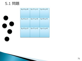 71 
b0=3 c0=8 
b1=7 c1=1 
b2=4 c2=9 
b3=5 c3=1 
b4=7 c4=6 
b5=9 c5=5 
b6=5 c6=3 
b7=7 c7=2 
b8=1 c8=0  