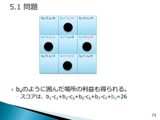 73 
b0=3 c0=8 
b1=7 c1=1 
b2=4 c2=9 
b3=5 c3=1 
b4=7 c4=6 
b5=9 c5=5 
b6=5 c6=3 
b7=7 c7=2 
b8=1 c8=0 
b4のように囲んだ場所の利益も得られる。 
◦スコアは、b1-c1+b3-c3+b5-c5+b7-c7+b4=26  