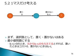 76 
まず、選択肢として、置く・置かないはある 
最小値問題にする 
◦bi-ci>0のとき、元からbi-ciのもらえてるとすれば、置い たときはコスト0、置かないときはbi-ci 
s 
t 
置く 
0 
置かない 
bi-ci  