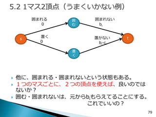 79 
他に、囲まれる・囲まれないという状態もある。 
１つのマスごとに、２つの頂点を使えば、良いのでは ないか？ 
囲む・囲まれないは、元からbiもらえてることにする。 
これでいいの？ 
s 
置 く 
t 
置く 
置かない 
0 
囲 む 
囲まれない 
bi 
囲まれる 
0 
bi-ci 
 