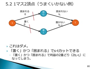 80 
これはダメ。 
「置く」かつ「囲まれる」でs-tカットできる 
◦「置く」かつ「囲まれる」で利益の2重どり（2bi-ci）に なってしまう。 
s 
置 く 
t 
置く 
置かない 
bi-ci 
0 
囲 む 
囲まれない 
bi 
囲まれる 
0  