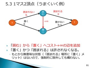 81 
「囲む」から「置く」へコスト+∞の辺を追加 
「置く」かつ「囲まれる」は許されなくなる。 
◦もとから無意味な状態（「囲まれる」場所に「置く」メ リット）はないので、強制的に除外しても構わない。 
s 
置 く 
t 
置く 
置かない 
bi-ci 
0 
囲 む 
囲まれない 
bi 
囲まれる 
0 
+∞  