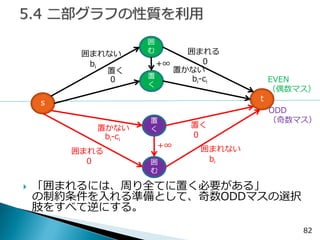 82 
s 
置 く 
t 
置く 
置かない 
bi-ci 
0 
囲 む 
囲まれない 
bi 
囲まれる 
0 
+∞ 
EVEN （偶数マス） 
ODD 
（奇数マス） 
置 く 
置く 
置かない 
bi-ci 
0 
囲 む 
囲まれない 
bi 
囲まれる 
0 
+∞ 
「囲まれるには、周り全てに置く必要がある」 の制約条件を入れる準備として、奇数ODDマスの選択 肢をすべて逆にする。  