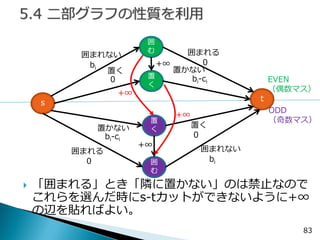 83 
s 
置 く 
t 
置く 
置かない 
bi-ci 
0 
囲 む 
囲まれない 
bi 
囲まれる 
0 
+∞ 
置 く 
置く 
置かない 
bi-ci 
0 
囲 む 
囲まれない 
bi 
囲まれる 
0 
+∞ 
EVEN （偶数マス） 
ODD （奇数マス） 
「囲まれる」とき「隣に置かない」のは禁止なので これらを選んだ時にs-tカットができないように+∞ の辺を貼ればよい。 
+∞ 
+∞  