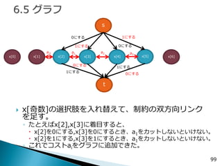 99 
x[奇数]の選択肢を入れ替えて、制約の双方向リンク を足す。 
◦たとえばx[2],x[3]に着目すると、 
x[2]を0にする,x[3]を0にするとき、a1をカットしないといけない。 
x[2]を1にする,x[3]を1にするとき、a1をカットしないといけない。 
◦これでコストaiをグラフに追加できた。 
s 
x[2] 
t 
x[3] 
x[4] 
x[5] 
x[1] 
x[0] 
x[6] 
0にする 
1にする 
0にする 
1にする 
1にする 
0にする 
1にする 
0にする 
a3 
a2 
a1 
a０  