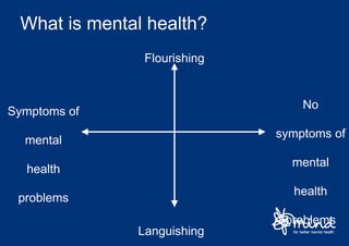 What is mental health?
               Flourishing


                                 No
Symptoms of
                             symptoms of
  mental
                               mental
  health
                               health
 problems
                              problems
              Languishing
 