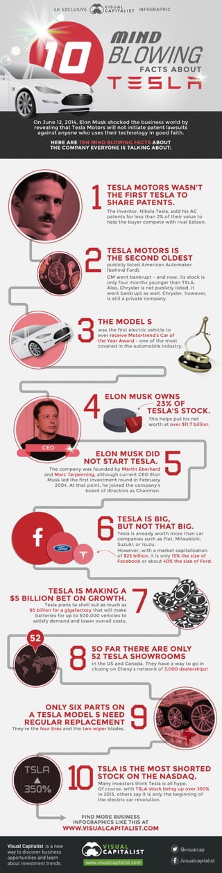 10 Mind Blowing Facts About Tesla