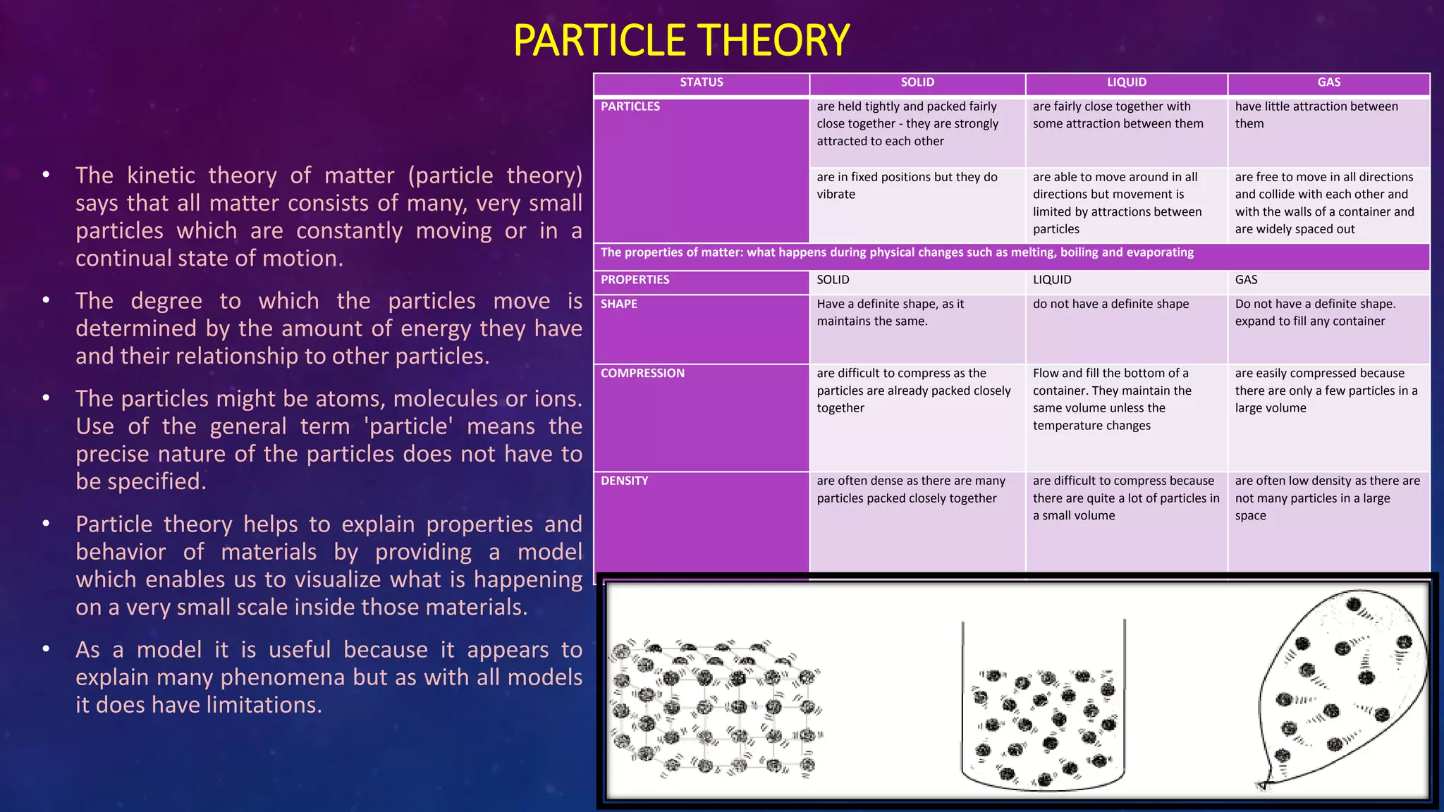 PARTICLE THEORY
• The kinetic theory of matter (particle theory)
says that all matter consists of many, very small
particles which are constantly moving or in a
continual state of motion.
• The degree to which the particles move is
determined by the amount of energy they have
and their relationship to other particles.
• The particles might be atoms, molecules or ions.
Use of the general term 'particle' means the
precise nature of the particles does not have to
be specified.
• Particle theory helps to explain properties and
behavior of materials by providing a model
which enables us to visualize what is happening
on a very small scale inside those materials.
• As a model it is useful because it appears to
explain many phenomena but as with all models
it does have limitations.
STATUS SOLID LIQUID GAS
PARTICLES are held tightly and packed fairly
close together - they are strongly
attracted to each other
are fairly close together with
some attraction between them
have little attraction between
them
are in fixed positions but they do
vibrate
are able to move around in all
directions but movement is
limited by attractions between
particles
are free to move in all directions
and collide with each other and
with the walls of a container and
are widely spaced out
The properties of matter: what happens during physical changes such as melting, boiling and evaporating
PROPERTIES SOLID LIQUID GAS
SHAPE Have a definite shape, as it
maintains the same.
do not have a definite shape Do not have a definite shape.
expand to fill any container
COMPRESSION are difficult to compress as the
particles are already packed closely
together
Flow and fill the bottom of a
container. They maintain the
same volume unless the
temperature changes
are easily compressed because
there are only a few particles in a
large volume
DENSITY are often dense as there are many
particles packed closely together
are difficult to compress because
there are quite a lot of particles in
a small volume
are often low density as there are
not many particles in a large
space
 