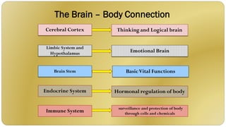 Mind body connection.PDF