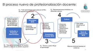 • Información
falsa sobre
el cerebro y
aprendizaje
Actitudes y
Prejucios
(Neuromitos)
• Aspectos
universales del
aprendizaje
Principios
MCE
• Aspectos
individua-
lizados del
aprendizaje
Postulados
(Tenets) MCE
• Influencias
sociales en
patrones y
categorización
• Elementos
afectivos del
aprendizaje
Cultura
• Qué debe
ocurrir en el
aula
Guía de
Instrucción
MCE
El proceso nuevo de profesionalización docente:
14
Tokuhama-Espinosa 2017
1
2
3
4
5
Ej., “Hay gente dominada por su cerebro
derecho y otras por su cerebro izquierdo”
Ej., “Todo aprendizaje nuevo pasa por el filtro
de experiencias pasadas”
Ej., “Dormir y soñar influye
el aprendizaje”
Ej., Representaciones simbólicas en
diferentes culturas
Mejores prácticas basadas en
evidencia
 