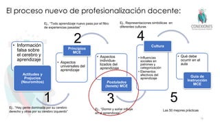 • Información
falsa sobre
el cerebro y
aprendizaje
Actitudes y
Prejucios
(Neuromitos)
• Aspectos
universales del
aprendizaje
Principios
MCE
• Aspectos
individua-
lizados del
aprendizaje
Postulados
(tenets) MCE
• Influencias
sociales en
patrones y
categorización
• Elementos
afectivos del
aprendizaje
Cultura
• Qué debe
ocurrir en el
aula
Guía de
Instrucción
MCE
El proceso nuevo de profesionalización docente:
16
1
2
3
4
5
Ej., “Hay gente dominada por su cerebro
derecho y otras por su cerebro izquierdo”
Ej., “Todo aprendizaje nuevo pasa por el filtro
de experiencias pasadas”
Ej., “Dormir y soñar influye
en el aprendizaje”
Ej., Representaciones simbólicas en
diferentes culturas
Las 50 mejores prácticas
 