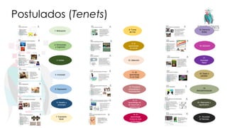 Postulados (Tenets)
1: Motivación
2: Emociones
y Cognición
3: Estrés
4: Ansiedad
6: Desafío y
amenaza
5: Depressión
7: Expresión
facial
8: Tonos
de Voz
9: El
aprendizaje
es social
10: Attención
11: El
aprendizaje
no es lineal
13: El
aprendizaje es
de desarrollo y
experiencial
12: Procesos
conscientes e
inconscientes
14: El
aprendizaje
involucra toda
la fisiología
15: Dormir &
Soñar
16: Nutrición
17:
Actividad
física
18: Úsalo o
pierdelo
20: Relevante y
significativo
19:
Retroalimentación
21: Novedad
& Patrones
 