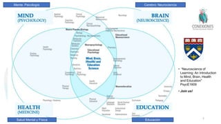 4 March 2023 Tokuhama-Espinosa 5
• “Neuroscience of
Learning: An Introduction
to Mind, Brain, Health
and Education”
PsycE1609
• Join us!
Mente: Psicología Cerebro: Neurociencia
Salud Mental y Física Educación
 