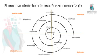 aprendizaje
enseñanza
enseñanza
enseñanza
enseñanza
enseñanza
aprendizaje
aprendizaje
aprendizaje
aprendizaje
aprendizaje
El proceso dinámico de enseñanza-aprendizaje
Tokuhama-Espinosa 2017
(Global) Comunal
Aula de clase
Molecular
Individual
 
