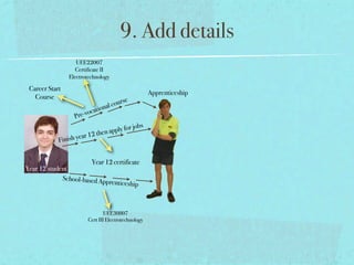 9. Add details
                   UEE22007
                   Certificate II
                Electrotechnology

 Career Start
                                                          Apprenticeship
   Course
                                          u   rse
                               tion al co
                            a
                   Pr e-voc
                                              rj    obs
                           2    then apply fo
                       ar 1
            F inish ye


                              Year 12 certificate
Year 12 student
             School-based Ap
                            p        renticeship



                                 UEE30807
                         Cert III Electrotechnology
 