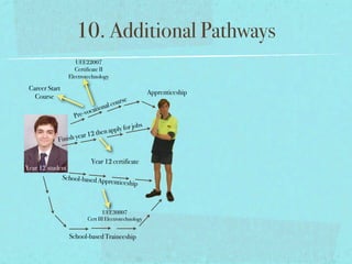 10. Additional Pathways
                   UEE22007
                   Certificate II
                Electrotechnology

 Career Start
                                                          Apprenticeship
   Course
                                          u   rse
                               tion al co
                            a
                   Pr e-voc
                                              rj    obs
                           2    then apply fo
                       ar 1
            F inish ye


                              Year 12 certificate
Year 12 student
             School-based Ap
                            p        renticeship



                                 UEE30807
                         Cert III Electrotechnology


                School-based Traineeship
 