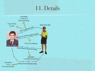 11. Details
                            UEE22007
                            Certificate II
                         Electrotechnology

        Career Start
                                                                   Apprenticeship
          Course
                                                   u   rse
                                        tion al co
                                     a
                            Pr e-voc
                                                       rj    obs
                                    2    then apply fo
                                ar 1
                     F inish ye


                                       Year 12 certificate
      Year 12 student
                   School-based Ap
                                  p           renticeship



                                          UEE30807
                                  Cert III Electrotechnology

    UEE20707
      Cert II
                         School-based Traineeship
Telecommunications
 