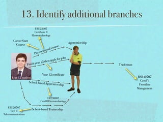 13. Identify additional branches
                            UEE22007
                            Certificate II
                         Electrotechnology

        Career Start
                                                                   Apprenticeship
          Course
                                                   u   rse
                                        tion al co
                                     a
                            Pr e-voc
                                                       rj    obs
                                    2    then apply fo
                                ar 1
                     F inish ye                                                     Tradesman


                                       Year 12 certificate
      Year 12 student                                                                           BSB40707
                   School-based Ap                                                                Cert IV
                                  p           renticeship                                        Frontline
                                                                                                Management


                                          UEE30807
                                  Cert III Electrotechnology

    UEE20707
      Cert II
                         School-based Traineeship
Telecommunications
 