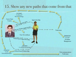 15. Show any new paths that come from that
                            UEE22007
                            Certificate II
                         Electrotechnology

        Career Start
                                                                   Apprenticeship
          Course
                                                   u   rse
                                        tion al co
                                     a
                            Pr e-voc
                                                       rj    obs
                                    2    then apply fo
                                ar 1
                     F inish ye                                                     Tradesman


                                       Year 12 certificate
      Year 12 student                                                                           BSB40707
                   School-based Ap                                                                Cert IV
                                  p           renticeship                                        Frontline
                                                                                                Management


                                          UEE30807
                                  Cert III Electrotechnology

    UEE20707
      Cert II
                         School-based Traineeship
                                                                                         Telecommunications
Telecommunications
                                                                                             Tradesman
 