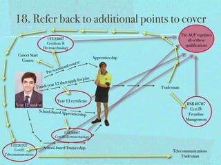 18. Refer back to additional points to cover
                                                                                                The AQF regulates
                            UEE22007                                                                all of these
                            Certificate II
                                                                                                  qualifications
                         Electrotechnology

        Career Start
                                                                   Apprenticeship
          Course
                                                   u   rse
                                        tion al co
                                     a
                            Pr e-voc
                                                       rj    obs
                                    2    then apply fo
                                ar 1
                     F inish ye                                                     Tradesman


                                       Year 12 certificate
      Year 12 student                                                                             BSB40707
                   School-based Ap                                                                  Cert IV
                                  p           renticeship                                          Frontline
                                                                                                  Management


                                          UEE30807
                                  Cert III Electrotechnology

    UEE20707
      Cert II
                         School-based Traineeship
                                                                                         Telecommunications
Telecommunications
                                                                                             Tradesman
 