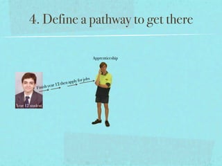 4. Define a pathway to get there

                                                     Apprenticeship




                                             rjobs
                           2   then apply fo
                       ar 1
            F inish ye



Year 12 student
 