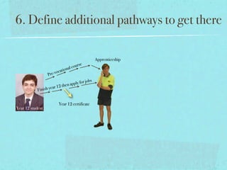 6. Define additional pathways to get there

                                                          Apprenticeship
                                          u   rse
                               tion al co
                            a
                   Pr e-voc
                                              rj    obs
                           2    then apply fo
                       ar 1
            F inish ye


                              Year 12 certificate
Year 12 student
 