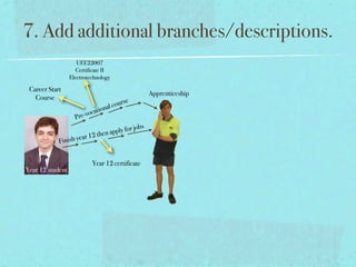 7. Add additional branches/descriptions.
                     UEE22007
                     Certificate II
                  Electrotechnology

 Career Start
                                                           Apprenticeship
   Course
                                           u   rse
                               ti on al co
                             a
                    Pr e-voc
                                               rj    obs
                           2     then apply fo
                       ar 1
            F inish ye


                              Year 12 certificate
Year 12 student
 