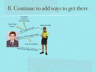 8. Continue to add ways to get there
                   UEE22007
                   Certificate II
                Electrotechnology

 Career Start
                                                          Apprenticeship
   Course
                                          u   rse
                               tion al co
                            a
                   Pr e-voc
                                              rj    obs
                           2    then apply fo
                       ar 1
            F inish ye


                              Year 12 certificate
Year 12 student
             School-based Ap
                            p        renticeship
 