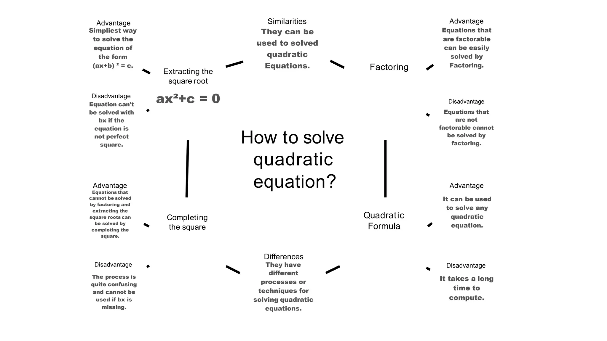 Mind map-in-quadratic-equation | PPT