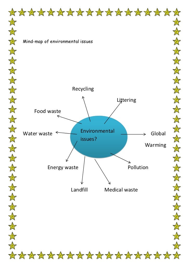 Mind map of environmental issues