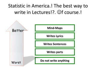 Statistic in America.! The best way to
write in Lectures!?. f course.!
Do not write anything
Writes parts
Writes Sentences
Writes Lyrics
Mind-Maps
Better
Worst
 