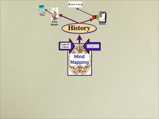 Mind Mapping  - It's History