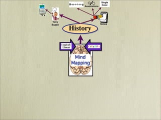 Mind Mapping  - It's History