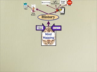 Mind Mapping  - It's History