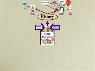Mind Mapping  - It's History