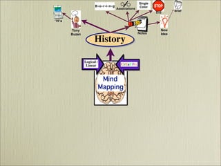 Mind Mapping  - It's History