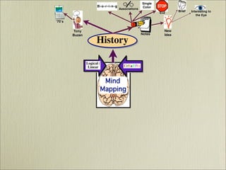 Mind Mapping  - It's History