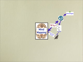 Mind Mapping  - It's History
