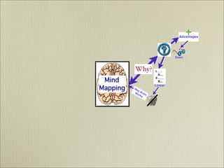 Mind Mapping  - It's History