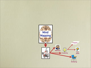 Mind Mapping  - It's History