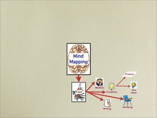 Mind Mapping  - It's History